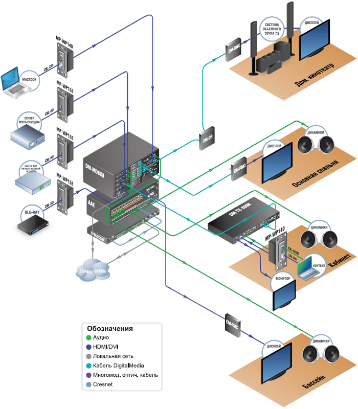 crestron_digitalmedia_diagram_700p-compressor.png